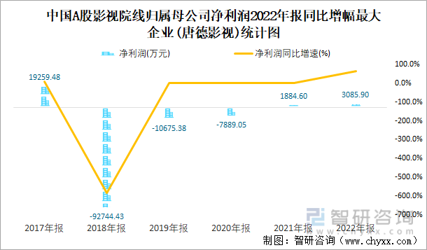 中国A股影视院线归属母公司净利润2022年报同比增幅最大企业(唐德影视)统计图