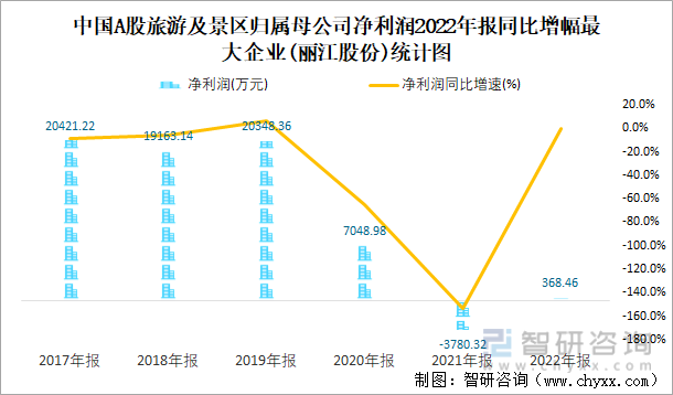 中国A股旅游及景区归属母公司净利润2022年报同比增幅最大企业(丽江股份)统计图