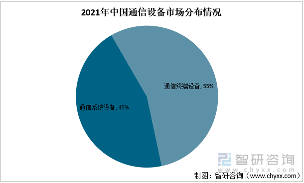 2021年中国通信设备市场分布情况