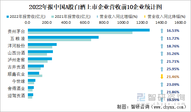 2022年报中国A股白酒上市企业营收前10企业统计图