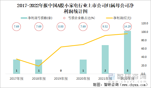 2017-2022年报中国A股小家电行业上市公司归属母公司净利润统计图