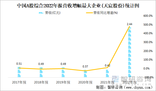 中国A股综合2022年报营收增幅最大企业(天宸股份)统计图