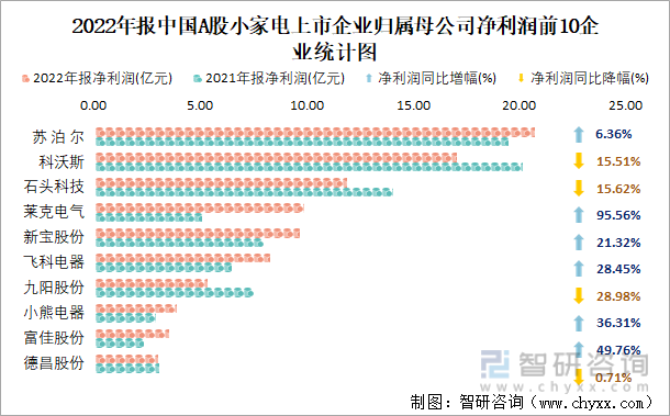 2022年报中国A股小家电上市企业归属母公司净利润前10企业统计图