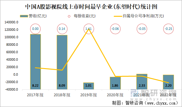 中国A股影视院线上市时间最早企业(东望时代)统计图