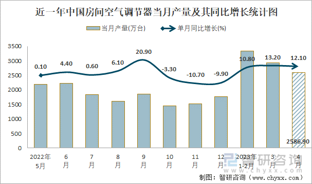 近一年中国房间空气调节器当月产量及其同比增长统计图