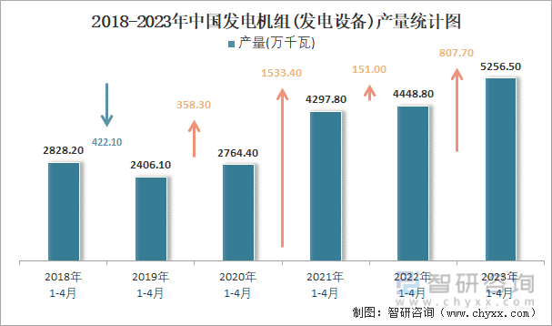 2018-2023年中国发电机组(发电设备)产量统计图