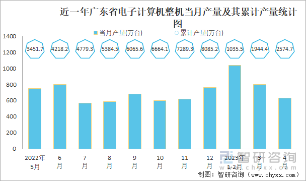 近一年广东省电子计算机整机当月产量及其累计产量统计图