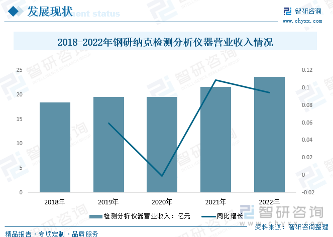 2018年以来，钢研纳克检测分析仪器营业收入呈增长态势，2022年钢研纳克检测分析仪器营业收入达到23.7亿元，较2021年增长2.05亿元。