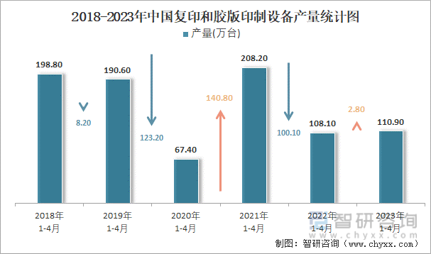 2018-2023年中国复印和胶版印制设备产量统计图