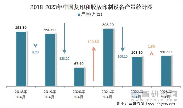 2018-2023年中國復印和膠版印制設備產量統(tǒng)計圖