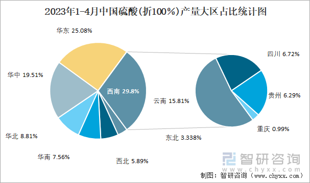 2023年1-4月中国硫酸(折100％)产量大区占比统计图