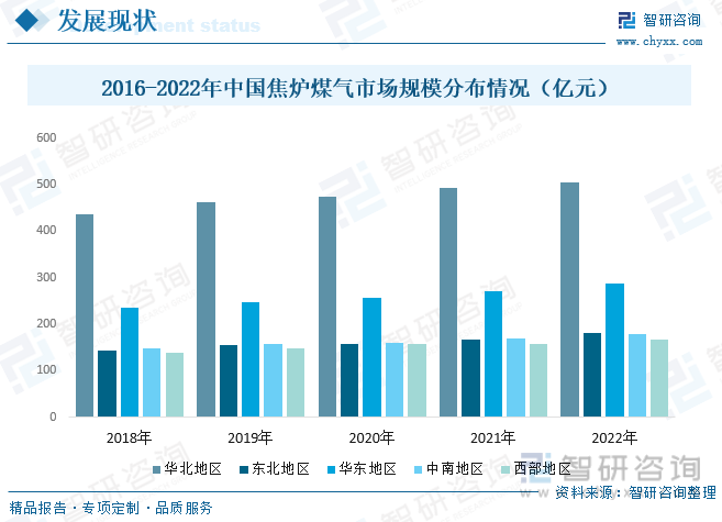 从中国焦炉煤气市场规模分布情况来看，2022年我国焦炉煤气消费区域集中在华北地区及华东地区，其中，华北地区市场规模为504.8亿元，占比38.32%，华东地区市场规模为286.4亿元，占比21.74%。华北地区、华东地区占比超60%。