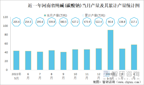 近一年河南省纯碱(碳酸钠)当月产量及其累计产量统计图