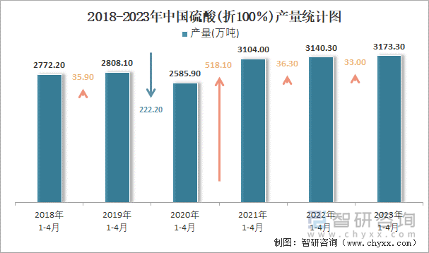 2018-2023年中国硫酸(折100％)产量统计图