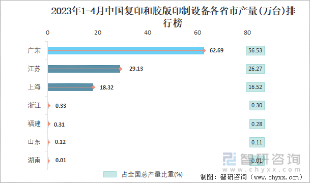 2023年1-4月中国复印和胶版印制设备各省市产量排行榜