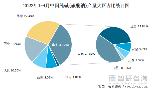 2023年1-4月中国纯碱(碳酸钠)产量大区占比统计图