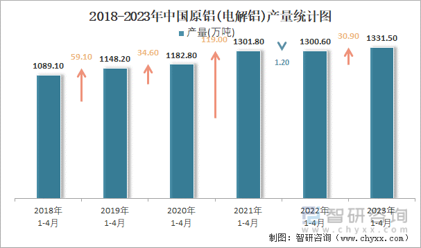 2018-2023年中国原铝(电解铝)产量统计图