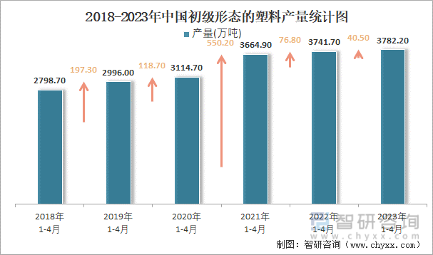 2018-2023年中国初级形态的塑料产量统计图