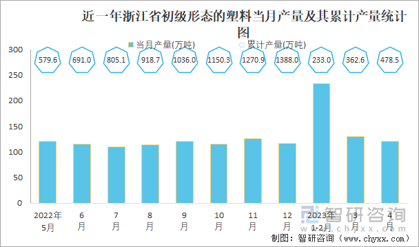 近一年浙江省初级形态的塑料当月产量及其累计产量统计图