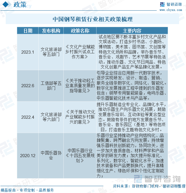 2020年年末举办的中国乐器行业2020年度行业科技大会用“科技创新年”五个字为2021年中国乐器行业发展定下了主基调，同期发布的中国乐器行业《十四五发展规划》（以下简称《规划》），则为未来五年谋划了更精致的蓝图。《规划》明确“十四五”期间乐器行业的重点任务，开展攻关工程、技改工程、智能工程，加速结构调整，引领科技创新；坚持质量品质工程、技术标准工程、绿色工程，夯实发展基础，提升品牌品质；近年来我国推动钢琴租赁行业发展的相关政策如下：