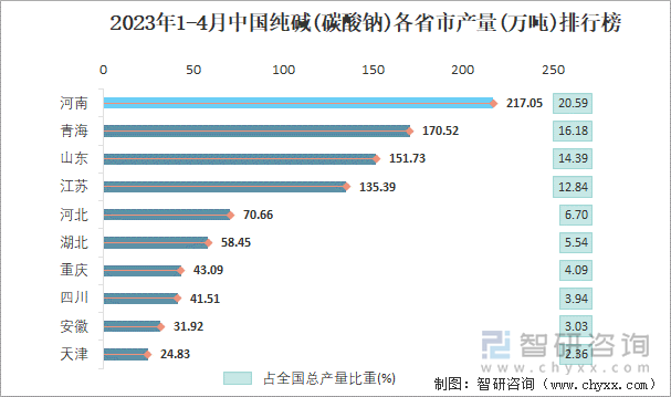 2023年1-4月中国纯碱(碳酸钠)各省市产量排行榜