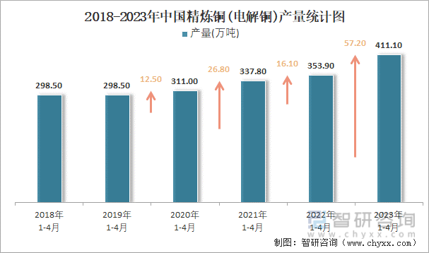 2018-2023年中国精炼铜(电解铜)产量统计图