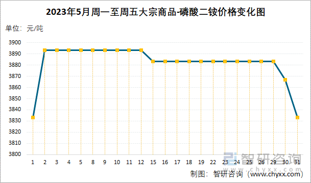 2023年5月周一至周五大宗商品-磷酸二铵价格变化图