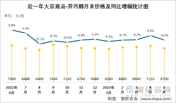 近一年大宗商品-异丙醇月末价格及同比增幅统计图