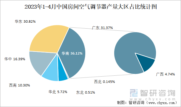 2023年1-4月中国房间空气调节器产量大区占比统计图