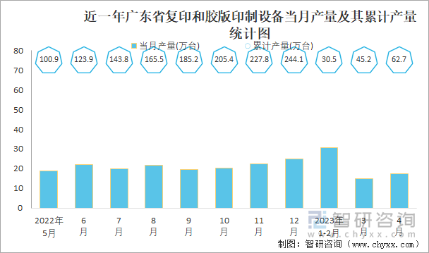 近一年广东省复印和胶版印制设备当月产量及其累计产量统计图