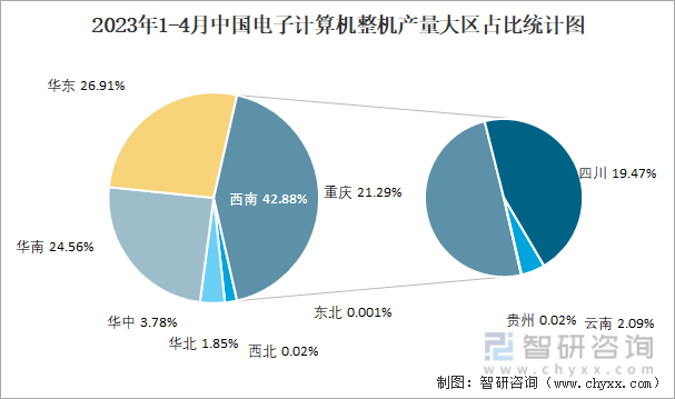 2023年1-4月中国电子计算机整机产量大区占比统计图