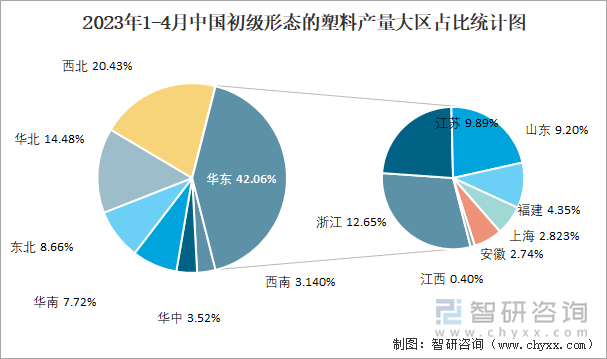 2023年1-4月中国初级形态的塑料产量大区占比统计图