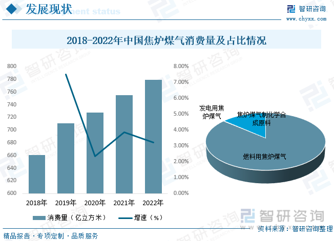 随着国家工业化的进程加速和人民社会水平的提高，对能源的需求也越来越高，因此近年来，中国焦炉煤气的消费量不断增高。2022年中国焦炉煤气消费量为779.43亿立方米，同比增长3.21%。相较于2018年增长了118.47亿立方米，2018年到2022年消费量复合增长率为4.21%，保持着不断增长的态势。其中染料用焦炉煤气消费量占比最大，占到86.2%，其次是焦炉煤气制化学合成原料消费量，占比为13.5%。未来随着工业化不断的提高对焦炉煤气的需求将会持续升高。