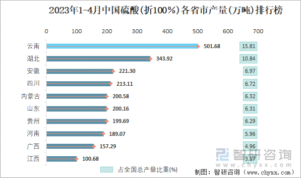 2023年1-4月中国硫酸(折100％)各省市产量排行榜