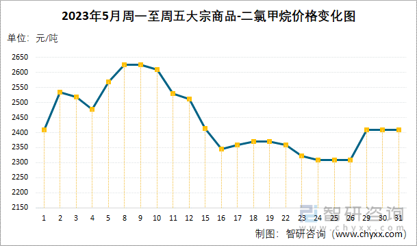 2023年5月周一至周五大宗商品-二氯甲烷价格变化图