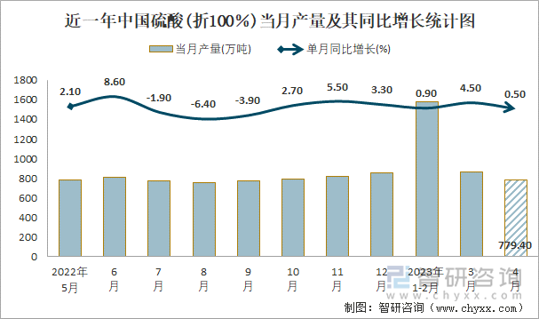 近一年中国硫酸(折100％)当月产量及其同比增长统计图