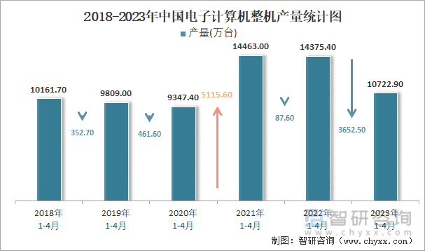 2018-2023年中国电子计算机整机产量统计图