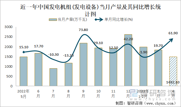 近一年中国发电机组(发电设备)当月产量及其同比增长统计图