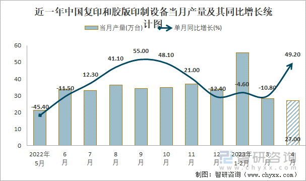 近一年中国复印和胶版印制设备当月产量及其同比增长统计图