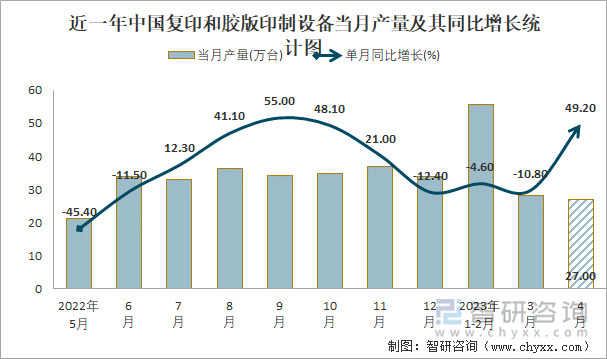 近一年中國復印和膠版印制設備當月產量及其同比增長統(tǒng)計圖