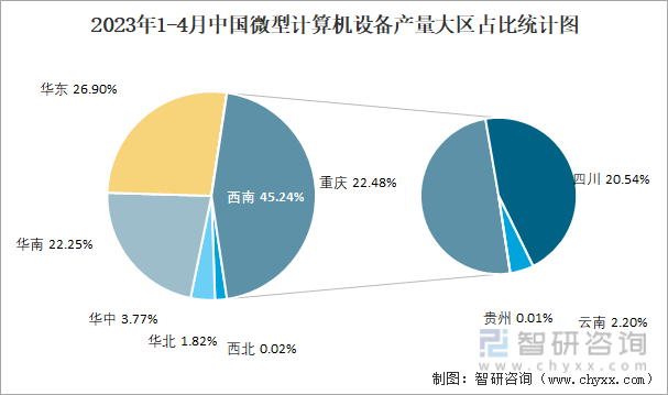 2023年1-4月中国微型计算机设备产量大区占比统计图