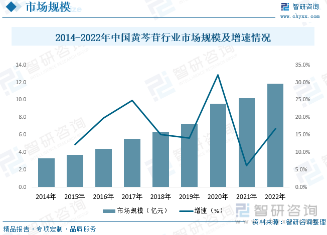 2022年中国黄芩苷市场规模大幅增长，主要受到上游原材料价格增加及国内外市场需求增加的双重影响。数据显示，2022年中国黄芩苷行业市场规模约为11.9亿元，同比增长16.78%。预计未来国内黄芩苷行业市场规模仍将进一步提升。