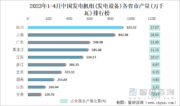 2023年1-4月中国发电机组(发电设备)各省市产量排行榜
