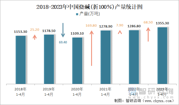 2018-2023年中国烧碱(折100％)产量统计图