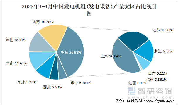2023年1-4月中国发电机组(发电设备)产量大区占比统计图
