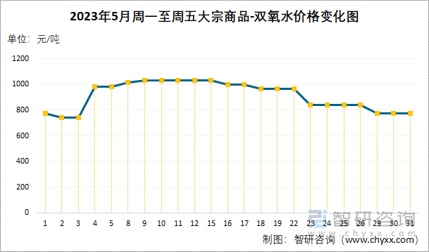 2023年5月周一至周五大宗商品-双氧水价格变化图