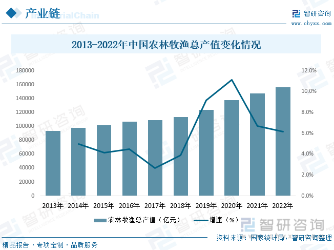 农业信息化行业产业链下游主要为农业，随着中国农林牧渔总产值的上涨，对农业信息化行业需求随之增加，农业总体发展态势良好，根据数据显示，中国农林牧渔总产值从2013年的93173.7亿元上涨至2022年的156065.94亿元。