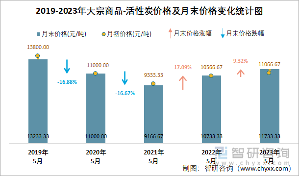 2019-2023年大宗商品-活性炭价格及月末价格变化统计图