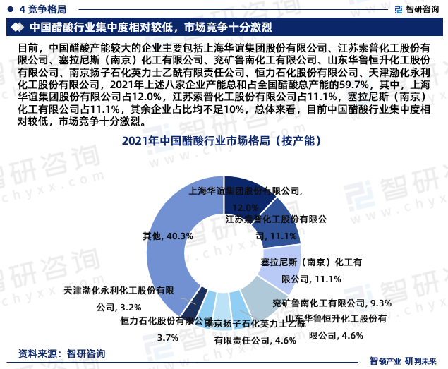 目前，中国醋酸产能较大的企业主要包括上海华谊集团股份有限公司、江苏索普化工股份有限公司、塞拉尼斯（南京）化工有限公司、兖矿鲁南化工有限公司、山东华鲁恒升化工股份有限公司、南京扬子石化英力士乙酰有限责任公司、恒力石化股份有限公司、天津渤化永利化工股份有限公司，2021年上述八家企业产能总和占全国醋酸总产能的59.7%，其中，上海华谊集团股份有限公司占12.0%，江苏索普化工股份有限公司占11.1%，塞拉尼斯（南京）化工有限公司占11.1%，其余企业占比均不足10%，总体来看，目前中国醋酸行业集中度相对较低，市场竞争十分激烈。