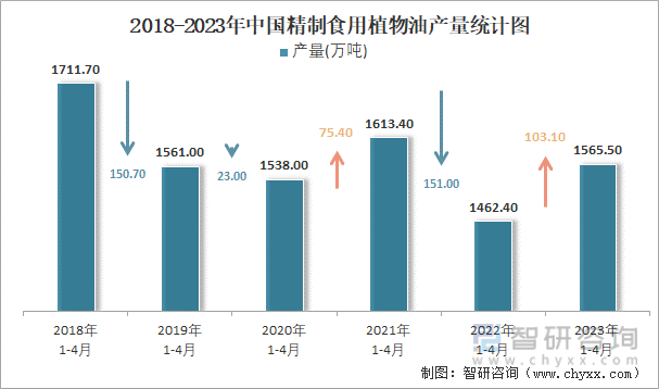 2018-2023年中国精制食用植物油产量统计图